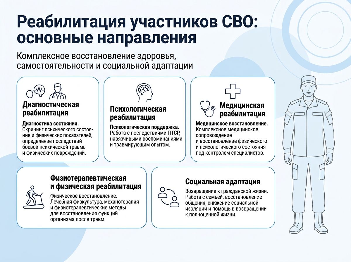Реабилитация участников СВО в Речице инфографика